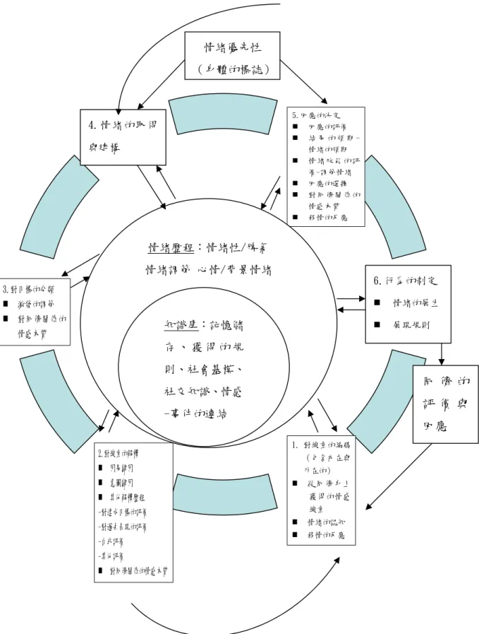 圖 2-1-7  情緒歷程與認知的社會訊息處理之統整模式(Lemerise &amp; Arsenio, 2000, p.113)   5.回應的決定   回應的評價   結 果 的 預 期 -情緒的預期   情緒效 能的評價-調節情緒   回應的選擇   對同儕 關係的情感本質   移情的反應   3.對目標的分類   激發的調節   對同儕關係的情感本質   2.對線索的解釋   因果歸因   意圖歸因   其他解釋歷程 -對達成目標的評價 -對過去表現的評價 -自我評價 -其他評